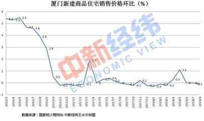 托底樓市?房價(jià)獨(dú)跌的廈門市放寬落戶政策了